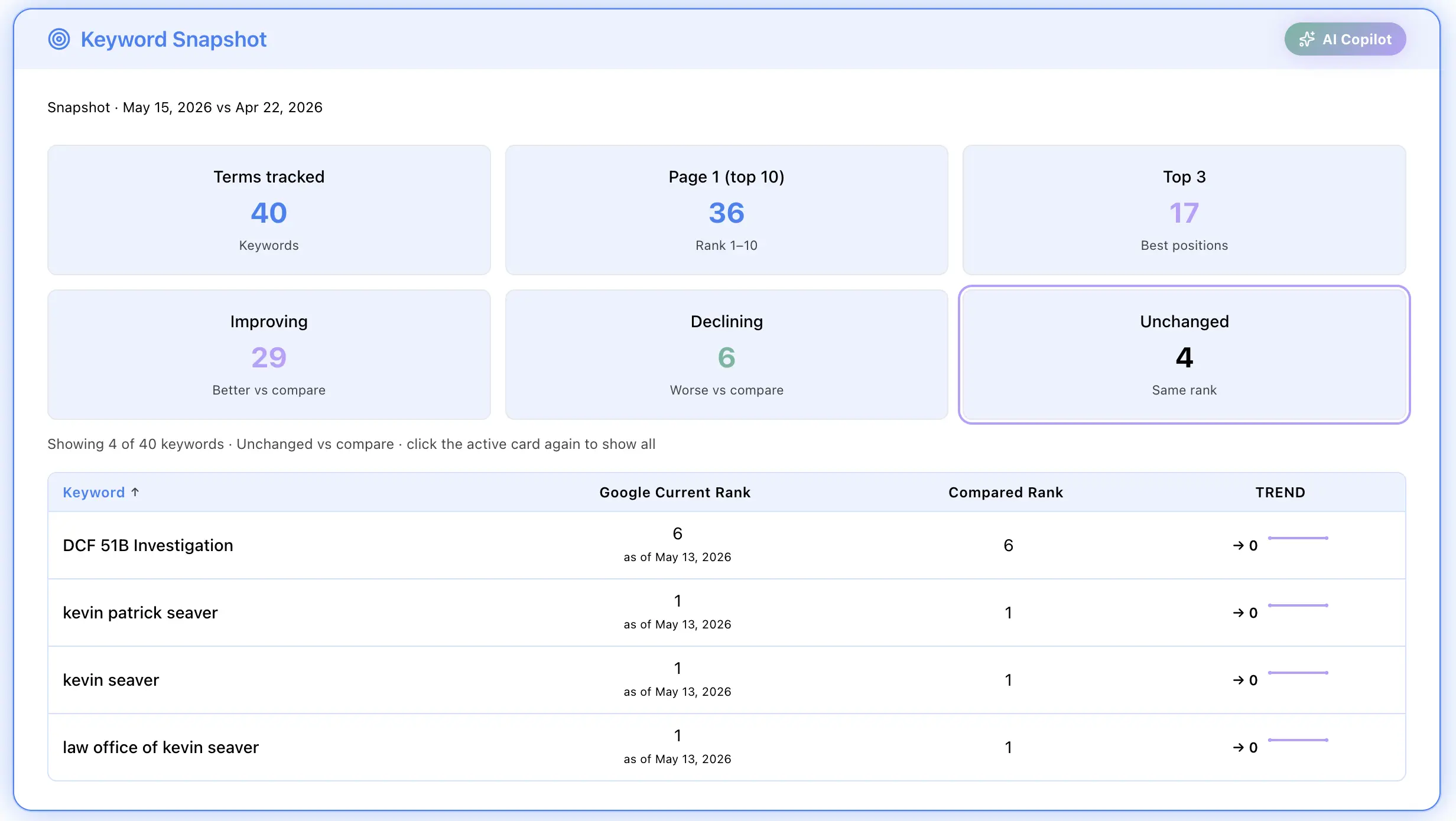 Rank Tracker keyword visibility dashboard